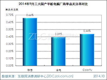 2014年9月國產平板電腦市場分析報告 競爭加劇與品牌分化