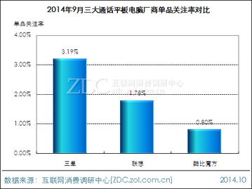三星Galaxy Tab 3 7.0市場競爭力深度分析——基于調研中心月度報告