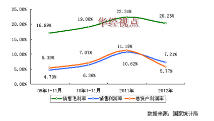 熔爐及電爐制造行業盈利增長分析（2009-2012）